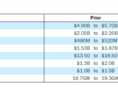 6.6GW大單丟了，下調(diào)業(yè)績，組件龍頭仍執(zhí)意擴(kuò)產(chǎn)？